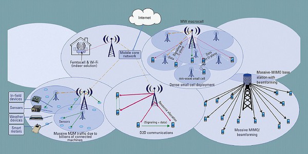 图2 : 5G特点示意图(Source:IEEE Computer Society)