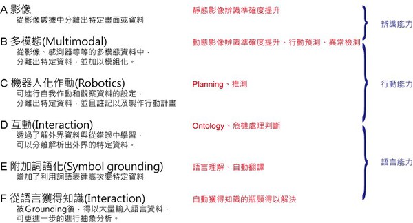 圖二 : 伴隨辨識技術提升，醫學領域也將出現大模的醫療變革（A）（source：東京大學工學系研究科）