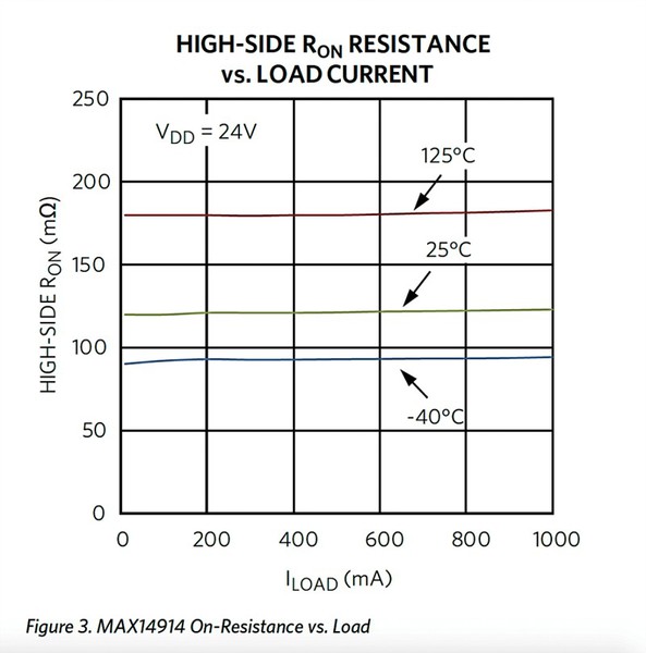 圖3 : MAX14914導通電阻與負載關係曲線