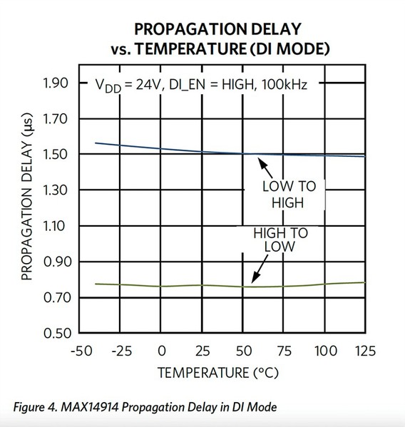 圖4 : MAX14914在DI模式下的傳輸延遲