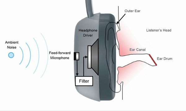 图1 : 前??式降噪耳机