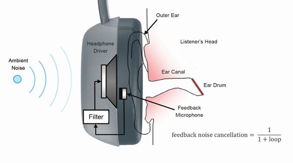 图5 : 反??式降噪耳机