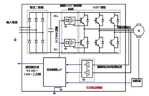 图1 : 三相交流感应马达控制系统。