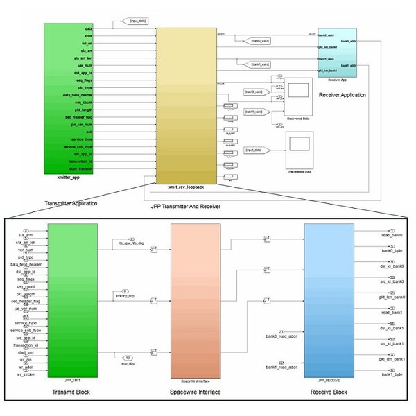 圖4 : 以JPP為基礎的完整應用程序。發射器應用程序（左上）產生資料並使用JPP發射到接收器應用程序（右上）。JPP發射器與接收器（圖中）連接到SpaceWire介面。
