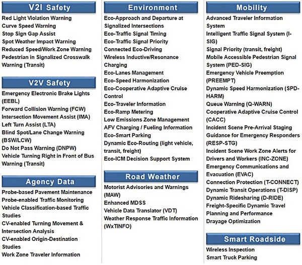 图2 : V2X应用 （source：U.S. DOT）