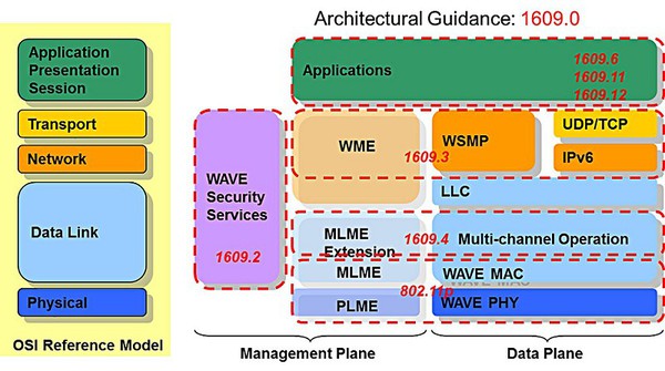 圖3 : IEEE 1609標準架構