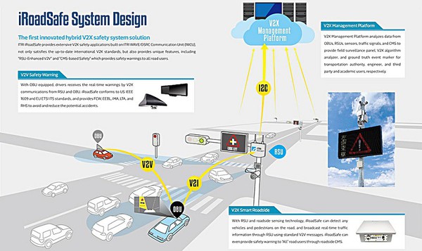 图6 : 工研院iRoadSafe智慧道路安全警示系统架构图（source：ITRI）