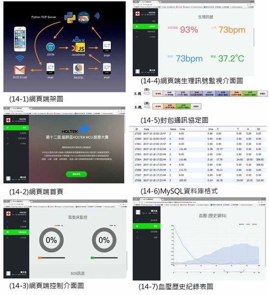 圖14 : 網頁端架圖；網頁端首頁；網頁端控制介面圖；網頁端生理訊號監視介面圖；封包通訊協定圖；MySQL資料庫格式；血壓歷史紀錄表圖