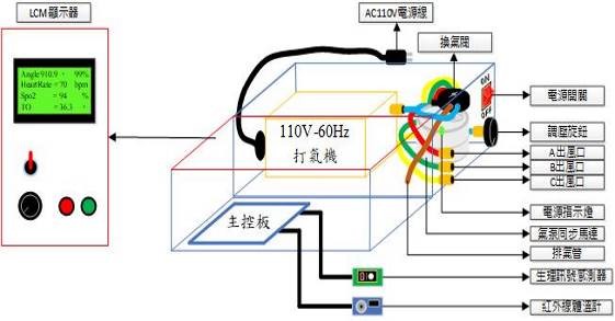 圖4 : 醫療氣墊床與生理訊號之無線監控實現外觀設計圖