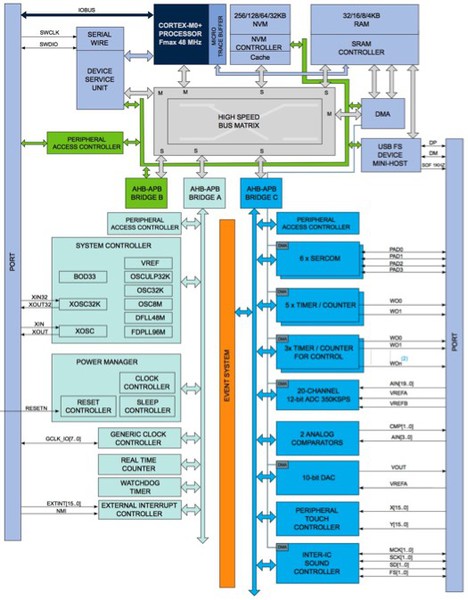 图1 : Microchip的 SAM D21 MCU系列成员都基於超低功耗ARM Cortex-M0+ 内核，提供全套功能块和外设，差别仅在於具体的记忆体大小和外设通道数量。（source：Microchip）