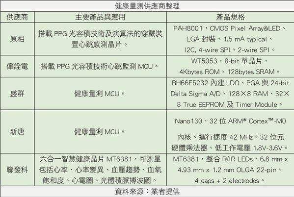 图三 : 健康量测供应商整理