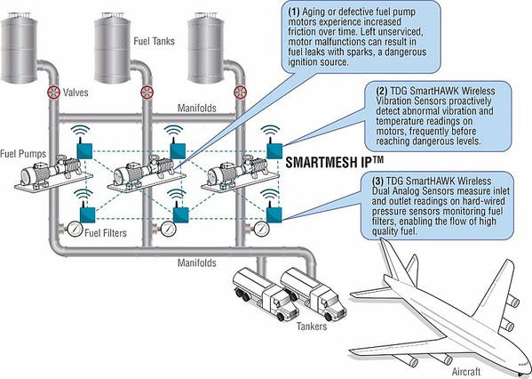 圖2 : 以無線方式監視機場加油系統使維護團隊能夠識別並排除潛在的災難性油泵故障，這種故障有可能中斷機場運行。