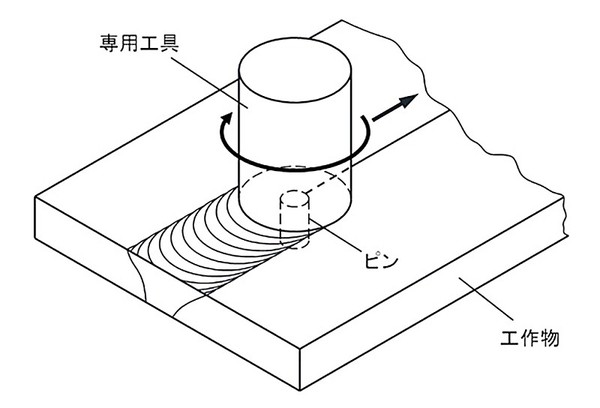 图3 : 透过摩擦搅拌接合的方式，让加工环境不再粉层环绕，并且更利用不会产生歪斜变形的优点，来进行不同金属之间的接合。（source：Mazak）