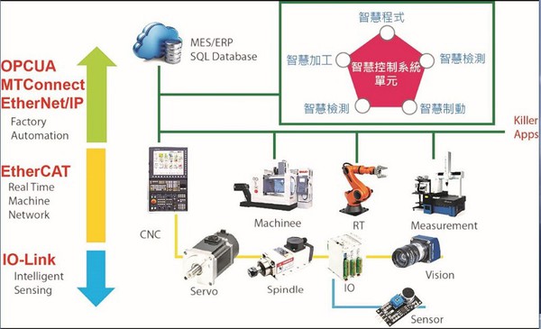 图1 : CNC数控技术涵盖层面示意图。（source:工研院）