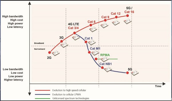 图1 : LTE Cat 1发展蓝图