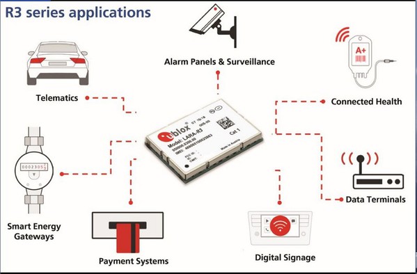 图3 : LTE Cat 1模组范例 ━ u-blox LARA-R3121