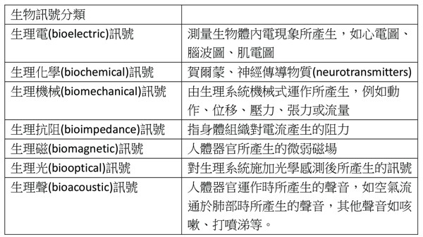 圖7 :  生理訊號處理示意圖。(整理／林彥伶)