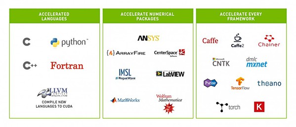 图3 : 整合常用的开法语言和框架。(Source: NVIDIA)