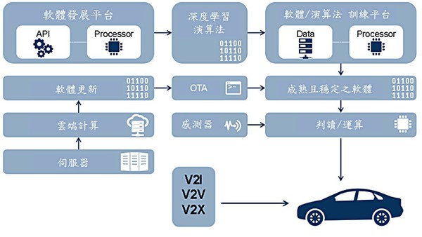 图3 : 深度学习运用在自动驾驶车辆上的过程。（资料来源:Frost & Sullivan，ARTC整理）