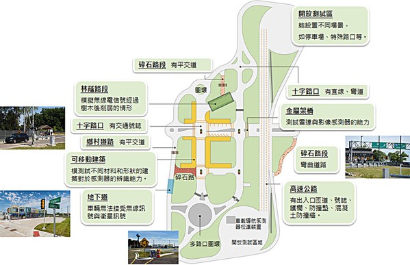 圖4 :  Mcity場域配置圖（資料來源:Frost & Sullivan、ARTC整理）