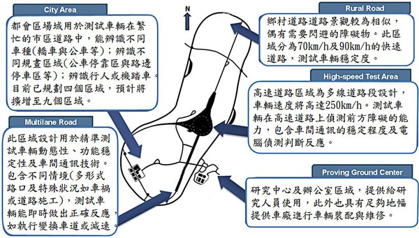 图5 :  AstaZero场域配置图（资料来源:Frost & Sullivan，ARTC整理）