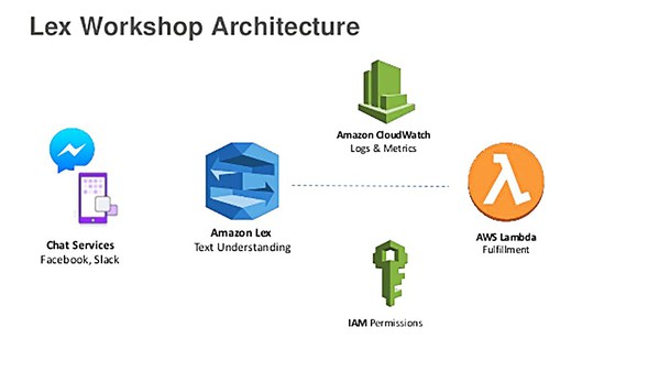 圖1 : Amazon Lex用來建立文字、語言交談介面(Source: SlideShare)。