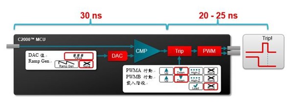 图1 : CMPSS侦测到的异常事件与触发区之间的时间间隔