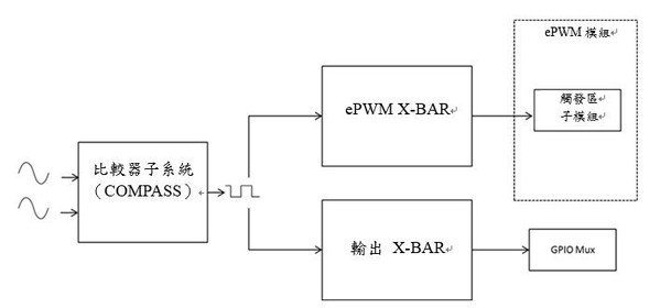 图2 : 采用CMPSS和X-BAR进行保护的综合方法