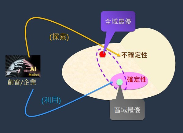 图2 : 局部最优VS.全域最优（最隹解）