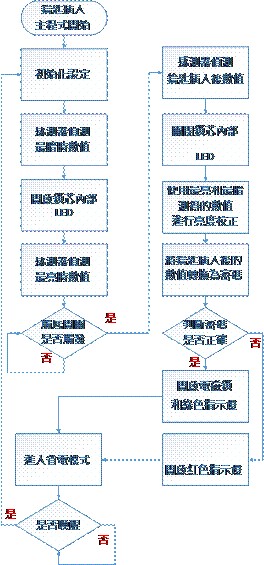 图14 : 软体流程图