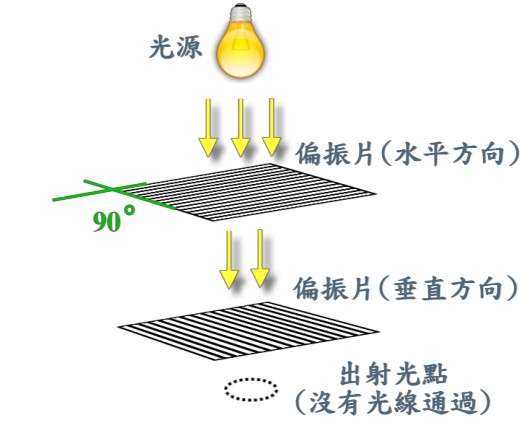 图4 : 偏振片夹角 90。没有出射光之示意图