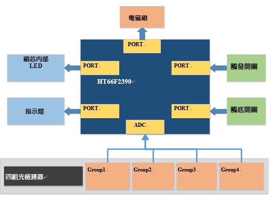 图7 : 光子追捕锁硬体架构图