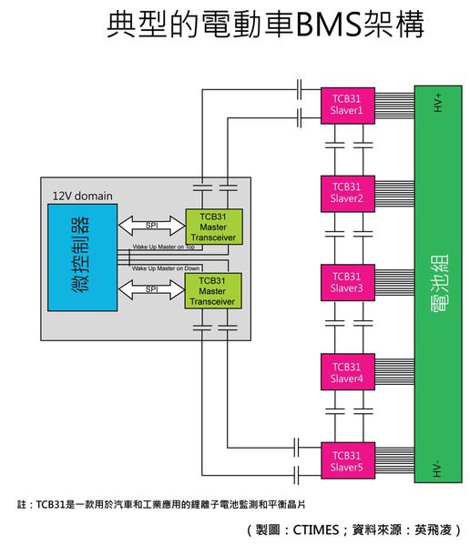 圖3 : 典型的電動車BMS架構