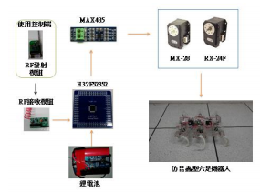 圖1 :  仿昆蟲型六足機器人硬體方塊圖。