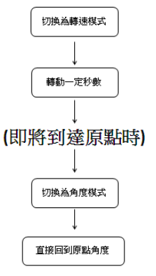 圖4 : 馬達動作流程。