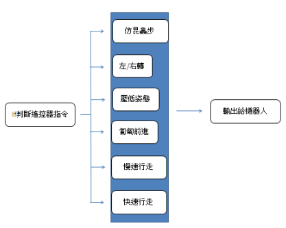 圖5 : 判斷動作流程圖