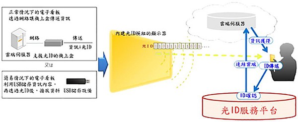 圖10 : 日本Panasonic 同樣是善用LED的特殊能力，開發出稱之為「光ID」的LED通訊技術。(source：Panasonic)