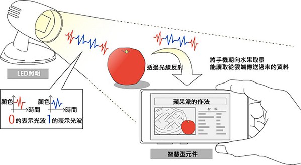 圖5 : 利用LED的瞬間點滅與不同光色的搭配，將資訊的傳送過程隱藏在LED之中，再透過智慧型元件接收後，進行解碼再傳送到雲端。(source：日本富士通研究所)