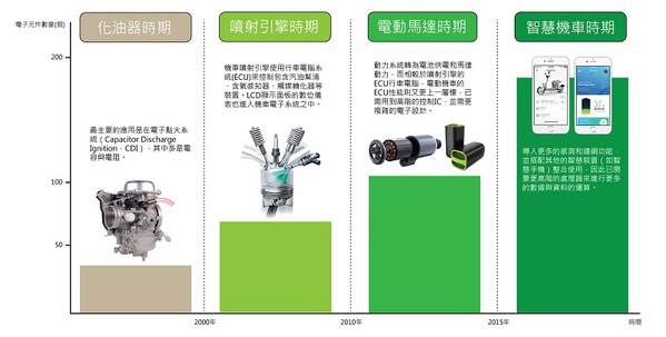 图1 : 机车的电子系统发展时期