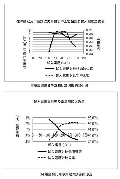 圖6 :  LED驅動器的功率品質參數及整體系統效能