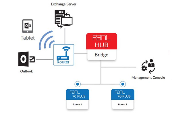 圖2 : PanL Room Manager解決方案示意圖
