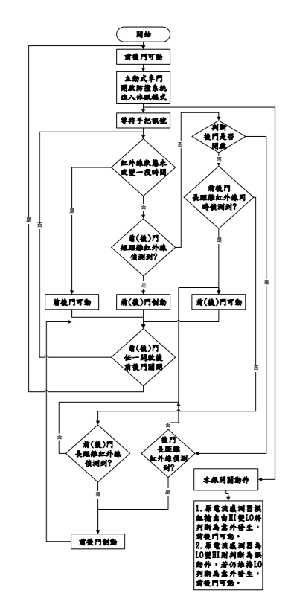 圖15 : 程式流程圖