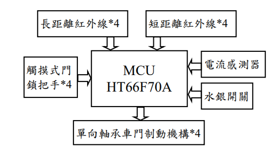 圖2 : 系統方塊圖