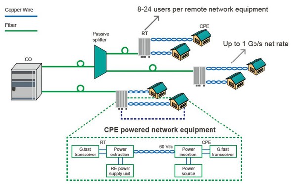 圖2 : FTTdp G.fast架構。