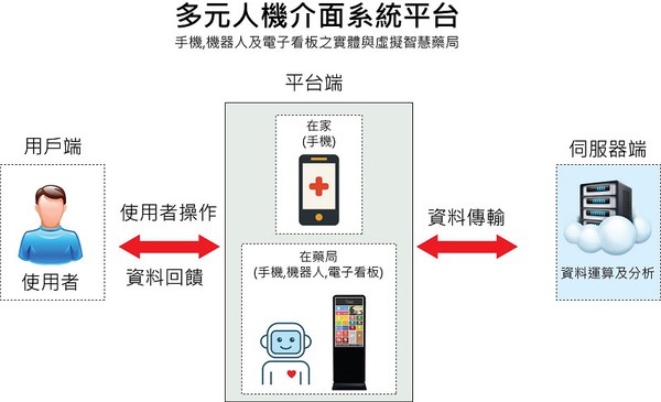 圖4 : 實體的手持裝置與多元人機介面系統平台結合創造虛擬智慧藥局。(source:大仁科技大學/CTIMES製表;2018/05)