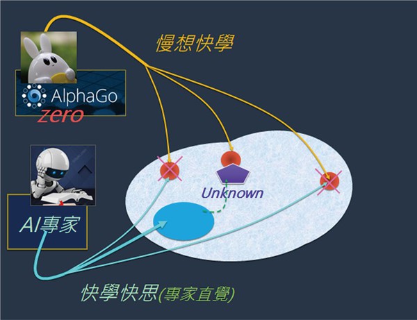 图3 : AlphaGo Zero擅於利用AlphaGo的专家直觉