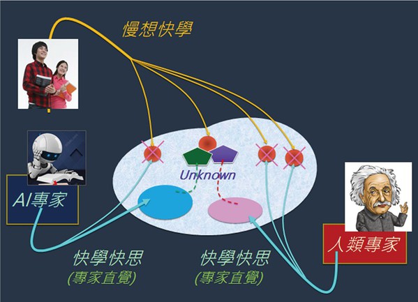 图4 : 人类也能善加利用Al和人类的专家直觉