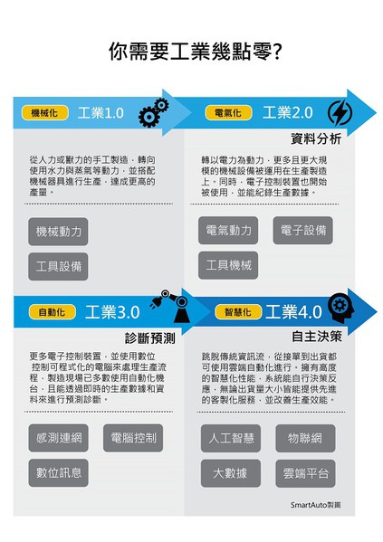 图4 : 工业4.0并不是人人都适用，还是要依据自身的特性来评估导入的层级。