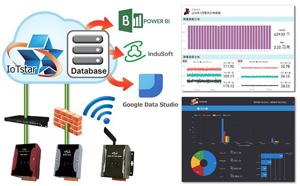 圖3 : 泓格IoTstar可透過雲平台，對各個物聯網控制器進行遠端監控、維護、韌體更新及資料匯整工作。（source:泓格科技）