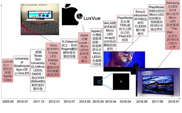 图1 : Micro LED发展历程。（Source：拓??产业研究院，2018/07）